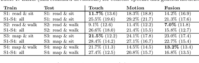 Figure 2 for Effect of context in swipe gesture-based continuous authentication on smartphones