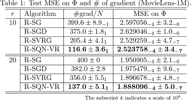 Figure 2 for Riemannian stochastic quasi-Newton algorithm with variance reduction and its convergence analysis