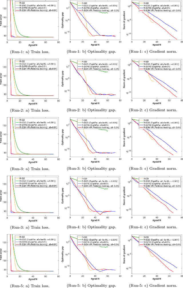 Figure 3 for Riemannian stochastic quasi-Newton algorithm with variance reduction and its convergence analysis