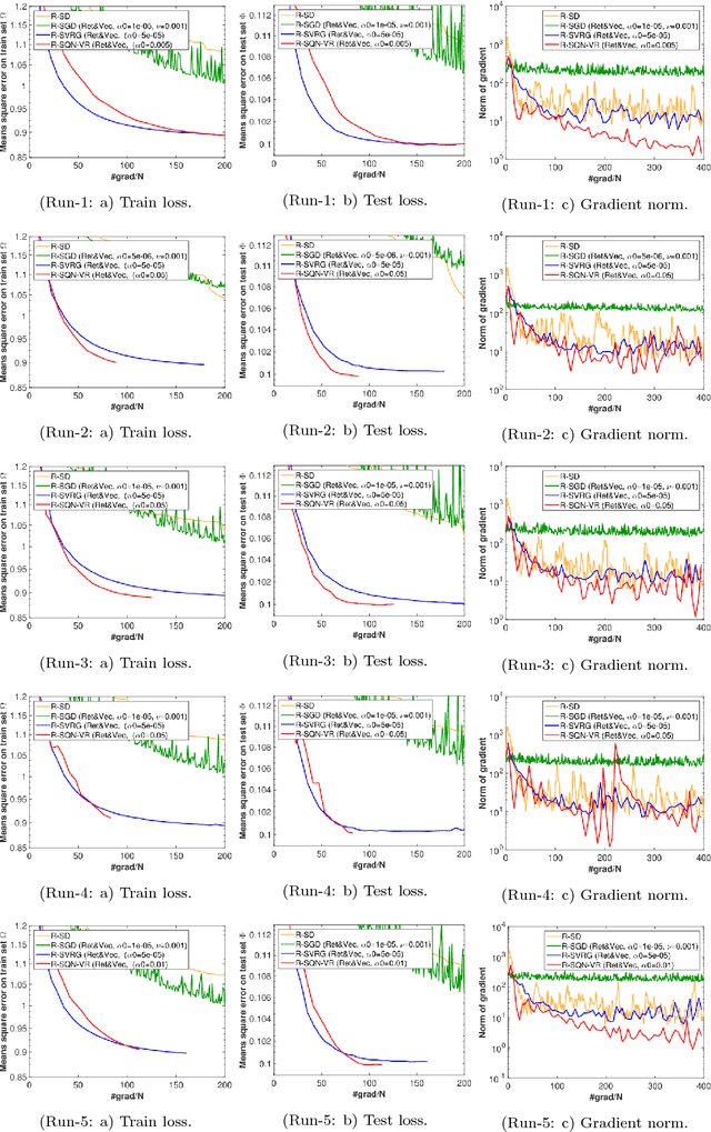 Figure 4 for Riemannian stochastic quasi-Newton algorithm with variance reduction and its convergence analysis
