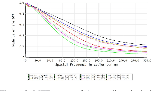 Figure 3 for Thin Lenses and Thin Cameras