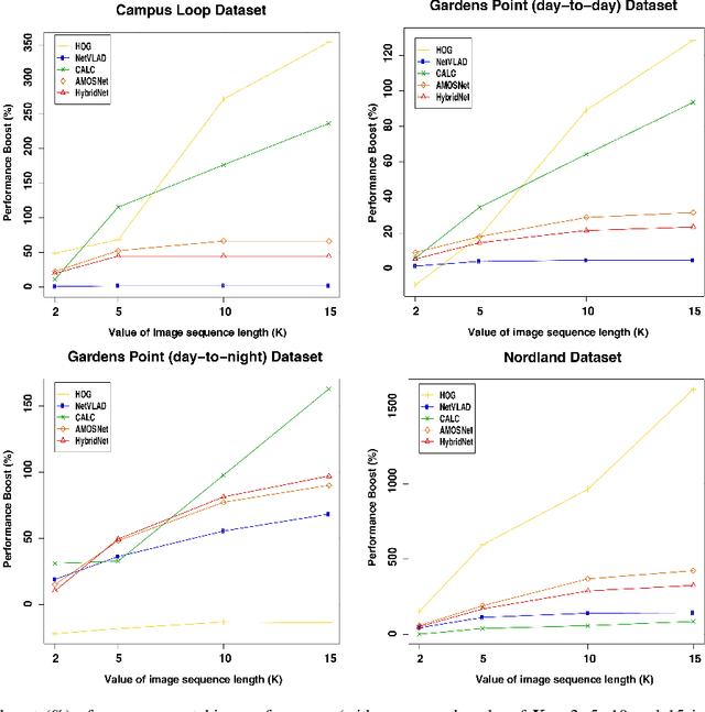 Figure 2 for Sequence-Based Filtering for Visual Route-Based Navigation: Analysing the Benefits, Trade-offs and Design Choices