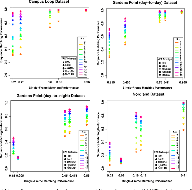 Figure 3 for Sequence-Based Filtering for Visual Route-Based Navigation: Analysing the Benefits, Trade-offs and Design Choices