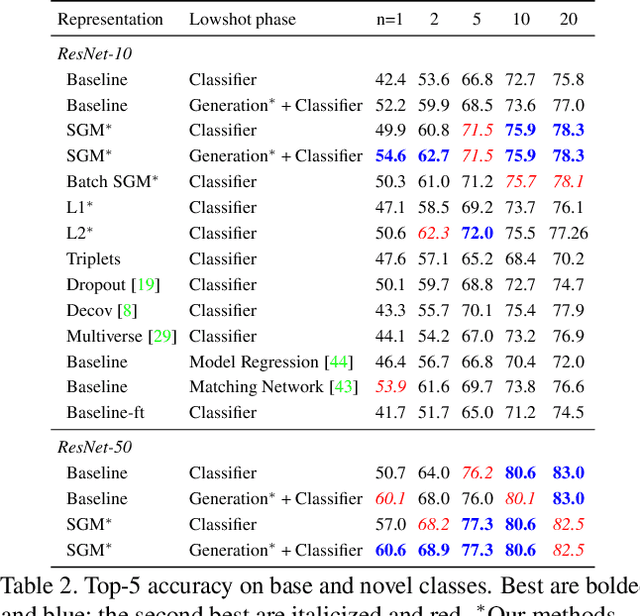 Figure 4 for Low-shot Visual Recognition by Shrinking and Hallucinating Features