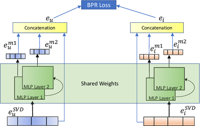 Figure 1 for Revisiting SVD to generate powerful Node Embeddings for Recommendation Systems