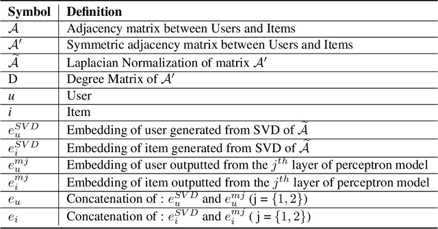 Figure 2 for Revisiting SVD to generate powerful Node Embeddings for Recommendation Systems
