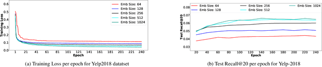 Figure 4 for Revisiting SVD to generate powerful Node Embeddings for Recommendation Systems