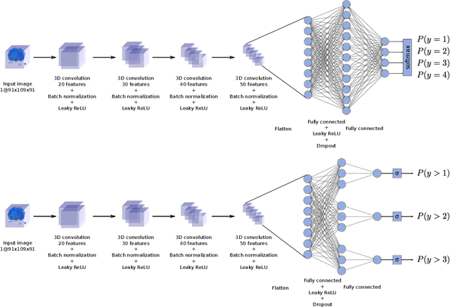Figure 1 for An ordinal CNN approach for the assessment of neurological damage in Parkinson's disease patients