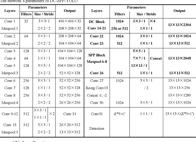 Figure 4 for DC-SPP-YOLO: Dense Connection and Spatial Pyramid Pooling Based YOLO for Object Detection