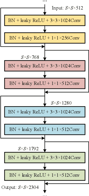 Figure 2 for DC-SPP-YOLO: Dense Connection and Spatial Pyramid Pooling Based YOLO for Object Detection