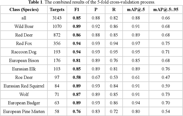 Figure 2 for A first step towards automated species recognition from camera trap images of mammals using AI in a European temperate forest