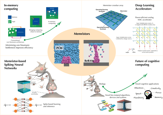 Figure 1 for Memristors -- from In-memory computing, Deep Learning Acceleration, Spiking Neural Networks, to the Future of Neuromorphic and Bio-inspired Computing