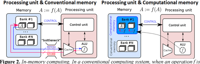 Figure 2 for Memristors -- from In-memory computing, Deep Learning Acceleration, Spiking Neural Networks, to the Future of Neuromorphic and Bio-inspired Computing