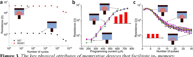 Figure 3 for Memristors -- from In-memory computing, Deep Learning Acceleration, Spiking Neural Networks, to the Future of Neuromorphic and Bio-inspired Computing