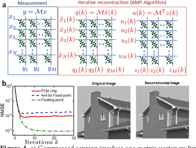 Figure 4 for Memristors -- from In-memory computing, Deep Learning Acceleration, Spiking Neural Networks, to the Future of Neuromorphic and Bio-inspired Computing