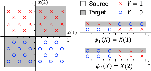 Figure 1 for Support and Invertibility in Domain-Invariant Representations