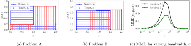 Figure 2 for Support and Invertibility in Domain-Invariant Representations