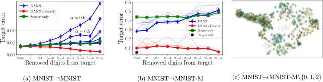 Figure 4 for Support and Invertibility in Domain-Invariant Representations