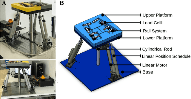 Figure 1 for A 3-DOF Robotic Platform for the Rehabilitation of Reaction Time and Balance Skills of MS Patients