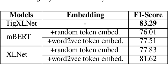 Figure 2 for Transferring Monolingual Model to Low-Resource Language: The Case of Tigrinya