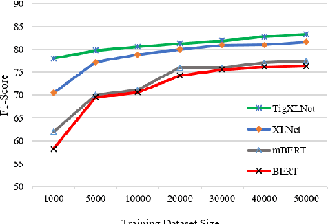 Figure 4 for Transferring Monolingual Model to Low-Resource Language: The Case of Tigrinya