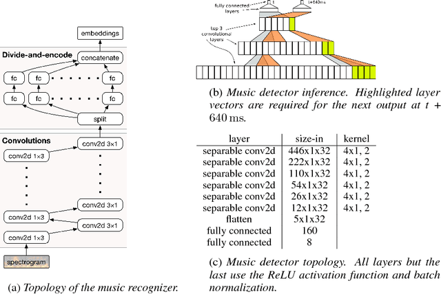 Figure 1 for Now Playing: Continuous low-power music recognition