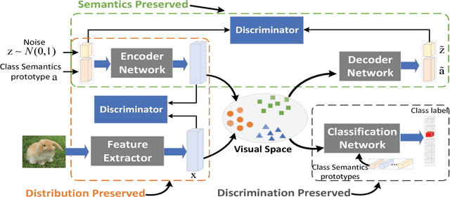 Figure 1 for Bi-Adversarial Auto-Encoder for Zero-Shot Learning