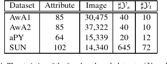 Figure 2 for Bi-Adversarial Auto-Encoder for Zero-Shot Learning