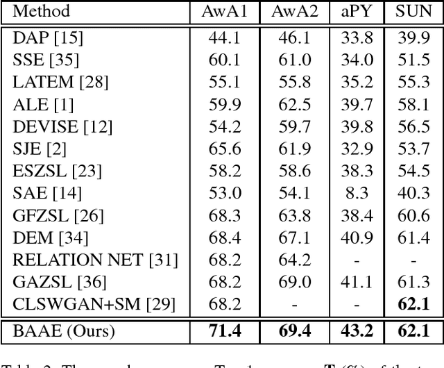 Figure 4 for Bi-Adversarial Auto-Encoder for Zero-Shot Learning