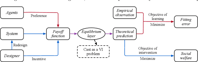 Figure 1 for End-to-End Learning and Intervention in Games