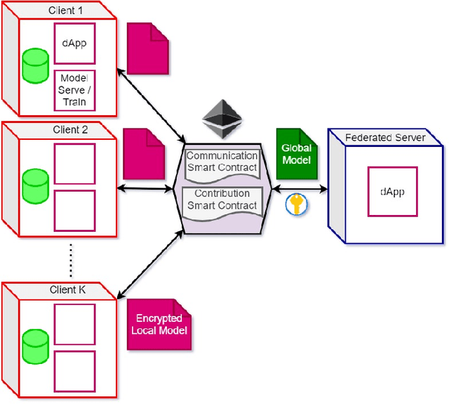 Figure 1 for Federated Learning using Smart Contracts on Blockchains, based on Reward Driven Approach