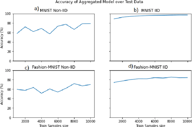 Figure 3 for Federated Learning using Smart Contracts on Blockchains, based on Reward Driven Approach