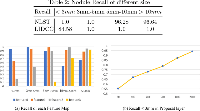 Figure 3 for Integrating Feature and Image Pyramid: A Lung Nodule Detector Learned in Curriculum Fashion