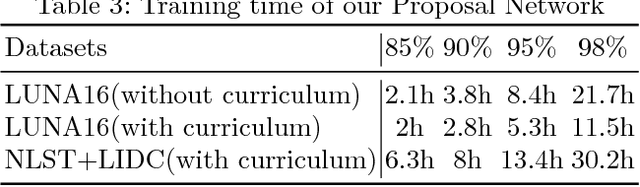 Figure 4 for Integrating Feature and Image Pyramid: A Lung Nodule Detector Learned in Curriculum Fashion