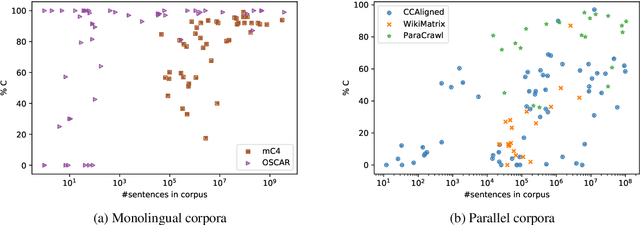 Figure 2 for Quality at a Glance: An Audit of Web-Crawled Multilingual Datasets