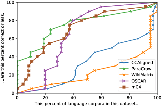 Figure 4 for Quality at a Glance: An Audit of Web-Crawled Multilingual Datasets