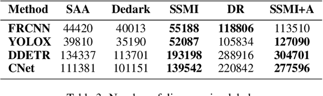 Figure 4 for SSMI: How to Make Objects of Interest Disappear without Accessing Object Detectors?