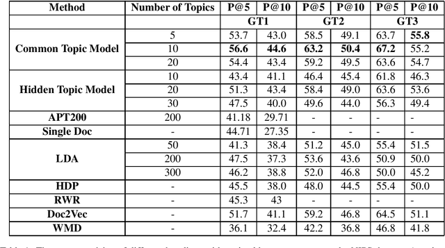 Figure 1 for PaRe: A Paper-Reviewer Matching Approach Using a Common Topic Space