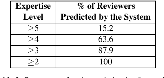 Figure 2 for PaRe: A Paper-Reviewer Matching Approach Using a Common Topic Space