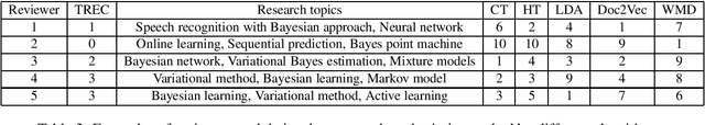 Figure 3 for PaRe: A Paper-Reviewer Matching Approach Using a Common Topic Space