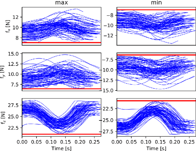 Figure 3 for Bipedal Walking Control using Variable Horizon MPC