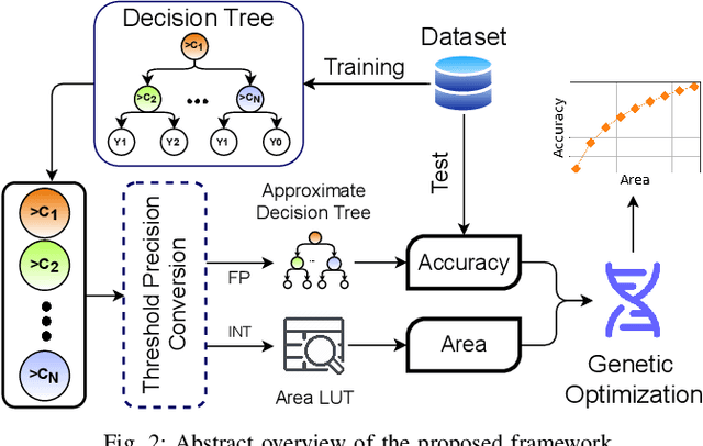 Figure 2 for Approximate Decision Trees For Machine Learning Classification on Tiny Printed Circuits
