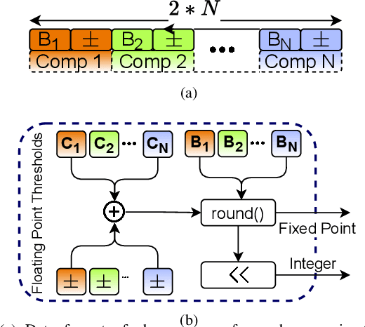 Figure 3 for Approximate Decision Trees For Machine Learning Classification on Tiny Printed Circuits