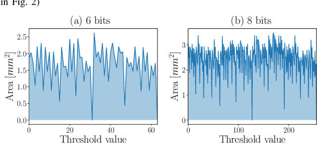 Figure 4 for Approximate Decision Trees For Machine Learning Classification on Tiny Printed Circuits