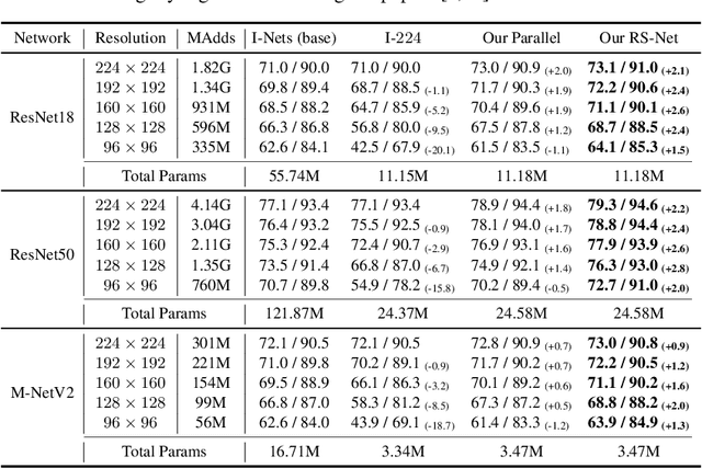 Figure 4 for Resolution Switchable Networks for Runtime Efficient Image Recognition