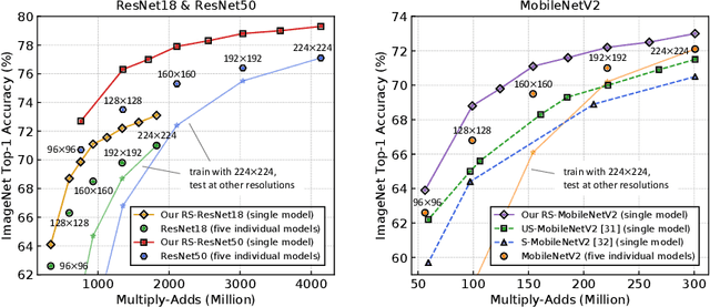 Figure 1 for Resolution Switchable Networks for Runtime Efficient Image Recognition