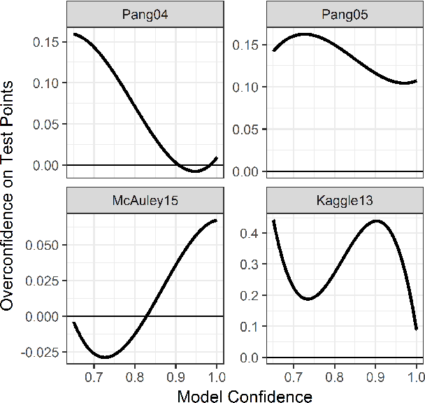 Figure 2 for Facility Locations Utility for Uncovering Classifier Overconfidence