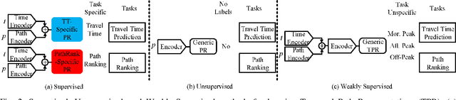 Figure 2 for Weakly-supervised Temporal Path Representation Learning with Contrastive Curriculum Learning -- Extended Version