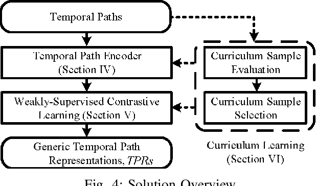 Figure 3 for Weakly-supervised Temporal Path Representation Learning with Contrastive Curriculum Learning -- Extended Version