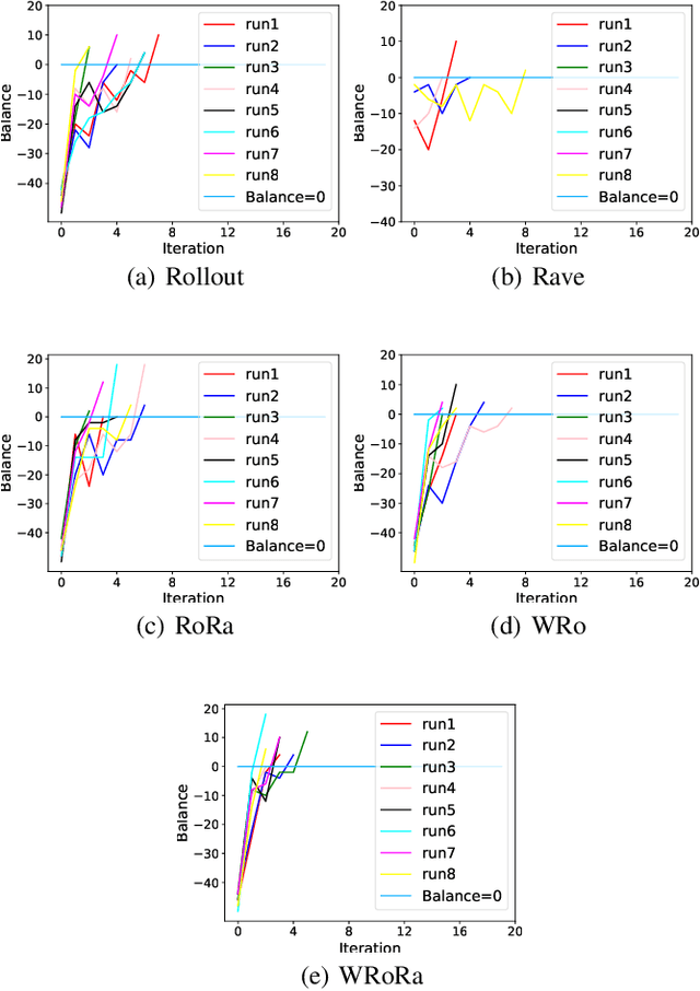 Figure 4 for Adaptive Warm-Start MCTS in AlphaZero-like Deep Reinforcement Learning